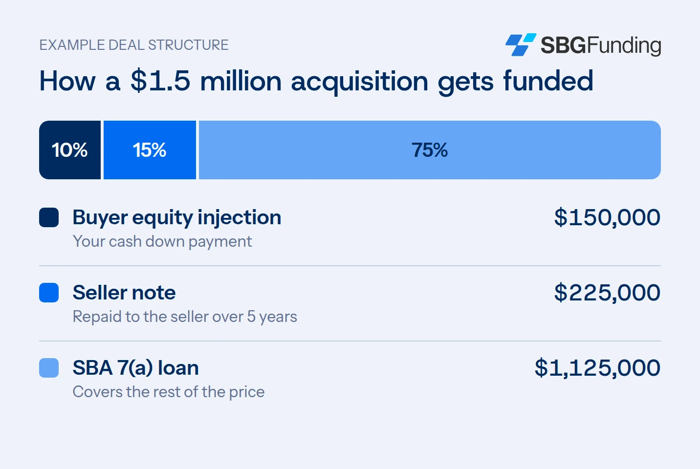Example deal structure for a $1.5 million business acquisition: buyer equity injection $150,000 (10%), seller note $225,000 (15%), SBA 7(a) loan $1,125,000 (75%)