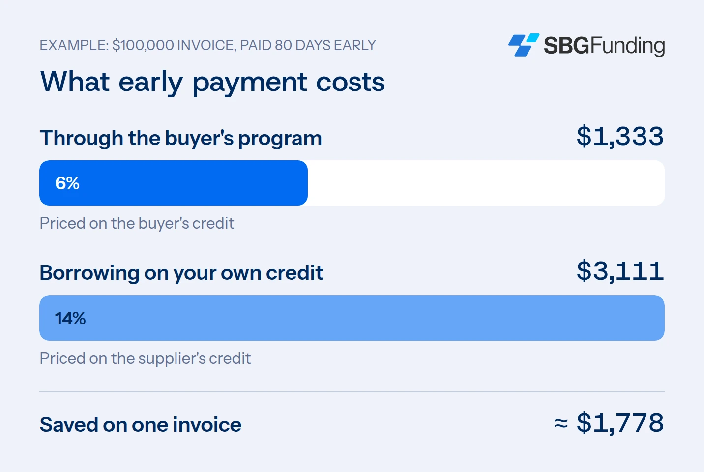 Cost of getting paid 80 days early on a $100,000 net-90 invoice: $1,333 through a buyer's supply chain finance program at 6%, versus $3,111 borrowing on the supplier's own credit at 14%