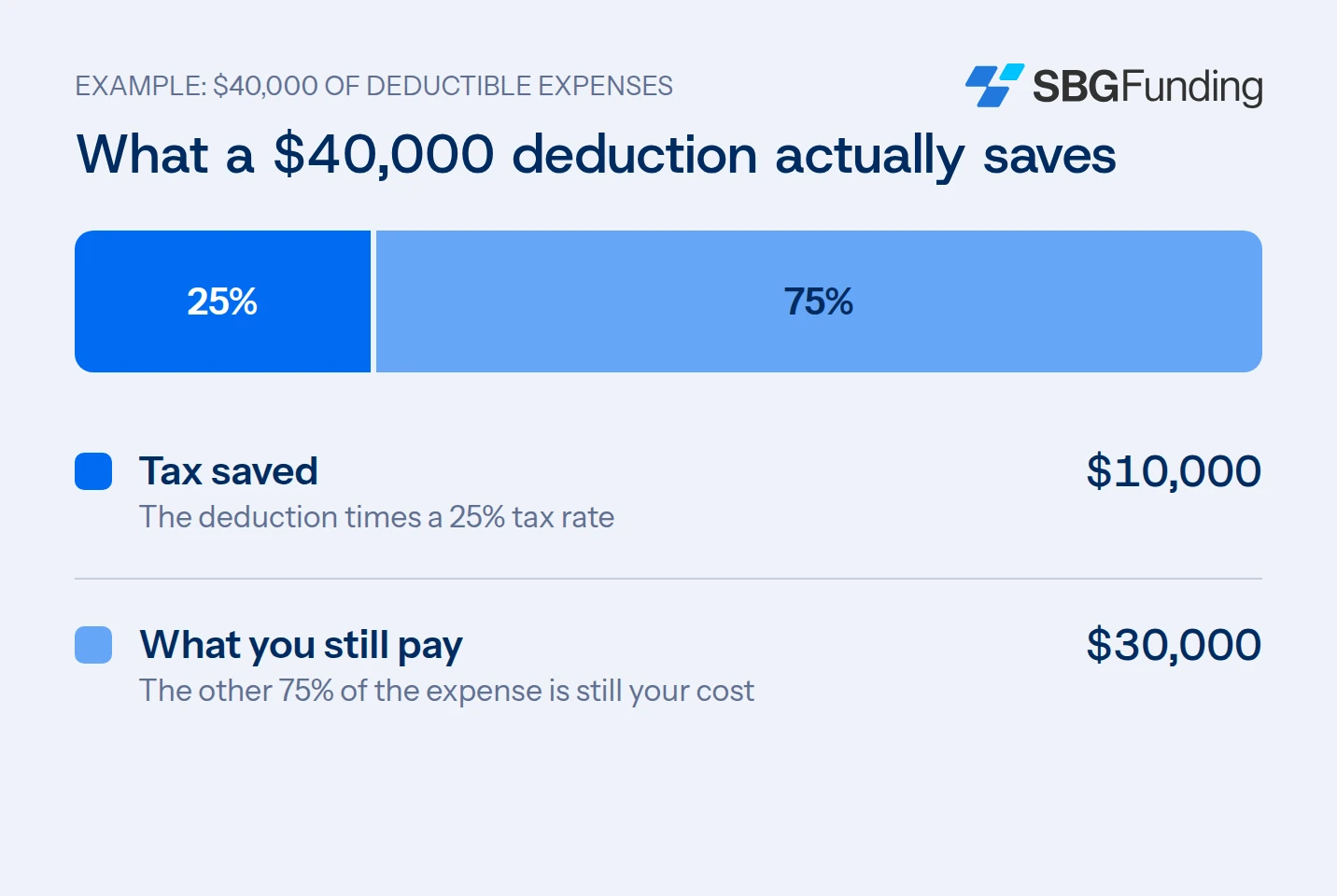 A $40,000 business tax deduction at a 25% tax rate saves $10,000 in taxes; the business still pays the other $30,000 of the expense